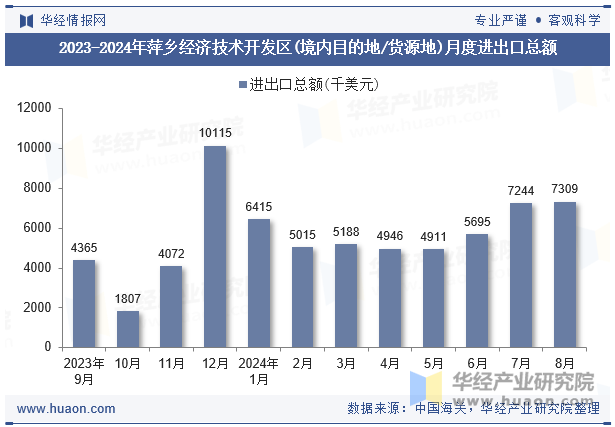 2023-2024年萍乡经济技术开发区(境内目的地/货源地)月度进出口总额