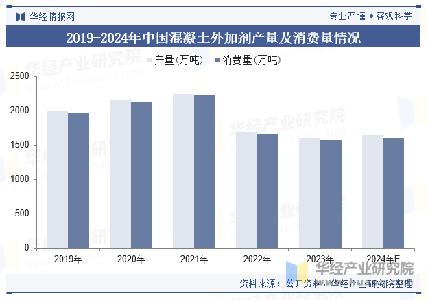 2019-2024年中国混凝土外加剂产量及消费量情况