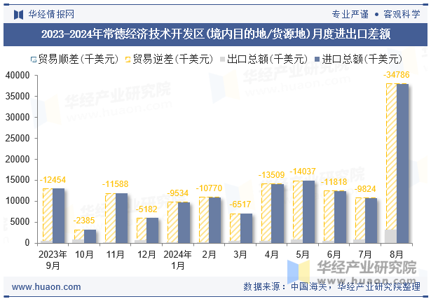 2023-2024年常德经济技术开发区(境内目的地/货源地)月度进出口差额