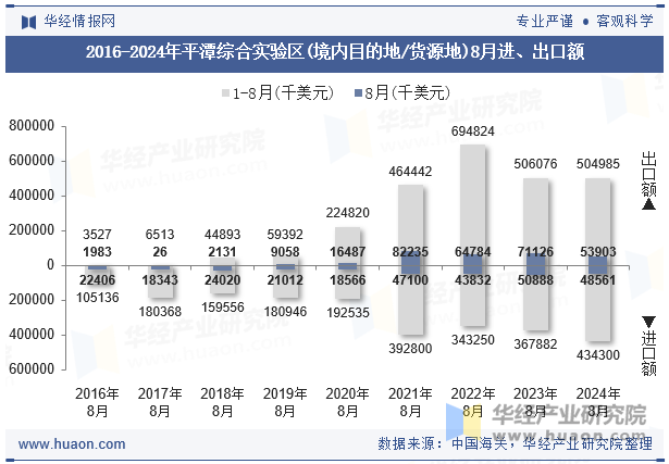 2016-2024年平潭综合实验区(境内目的地/货源地)8月进、出口额