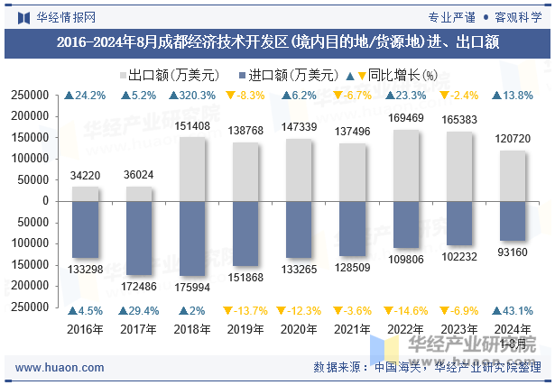 2016-2024年8月成都经济技术开发区(境内目的地/货源地)进、出口额