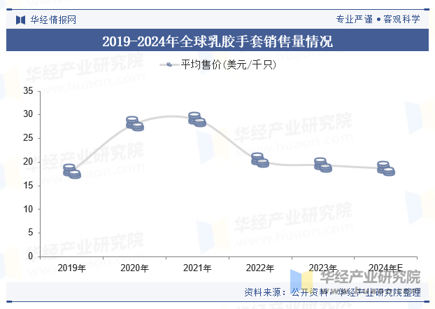 2019-2024年全球乳胶手套销售量情况