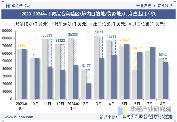 2023-2024年平潭综合实验区(境内目的地/货源地)月度进出口差额