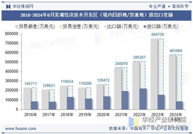 2016-2024年8月芜湖经济技术开发区（境内目的地/货源地）进出口差额