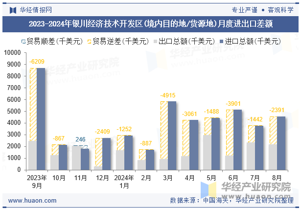 2023-2024年银川经济技术开发区(境内目的地/货源地)月度进出口差额