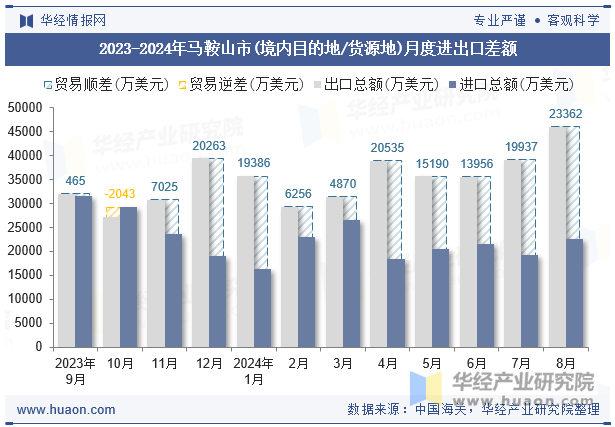 2023-2024年马鞍山市(境内目的地/货源地)月度进出口差额