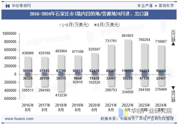 2016-2024年石家庄市(境内目的地/货源地)8月进、出口额