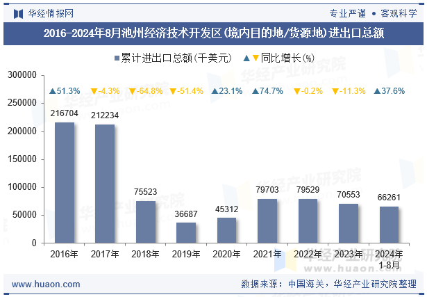 2016-2024年8月池州经济技术开发区(境内目的地/货源地)进出口总额