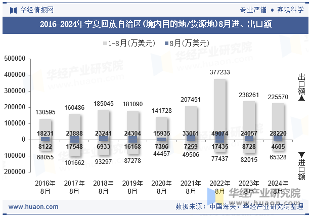 2016-2024年宁夏回族自治区(境内目的地/货源地)8月进、出口额