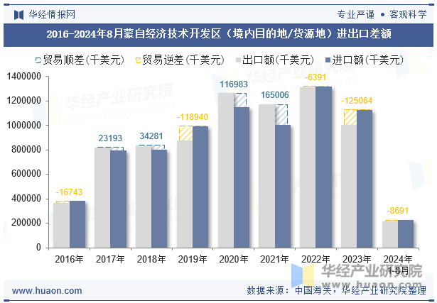 2016-2024年8月蒙自经济技术开发区（境内目的地/货源地）进出口差额