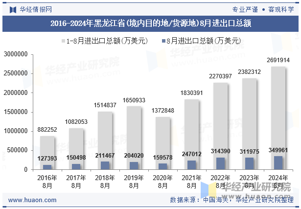 2016-2024年黑龙江省(境内目的地/货源地)8月进出口总额