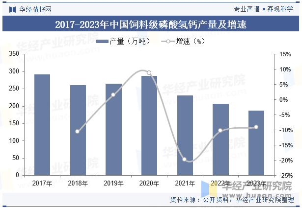 2017-2023年中国饲料级磷酸氢钙产量及增速