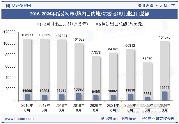 2016-2024年绥芬河市(境内目的地/货源地)8月进出口总额