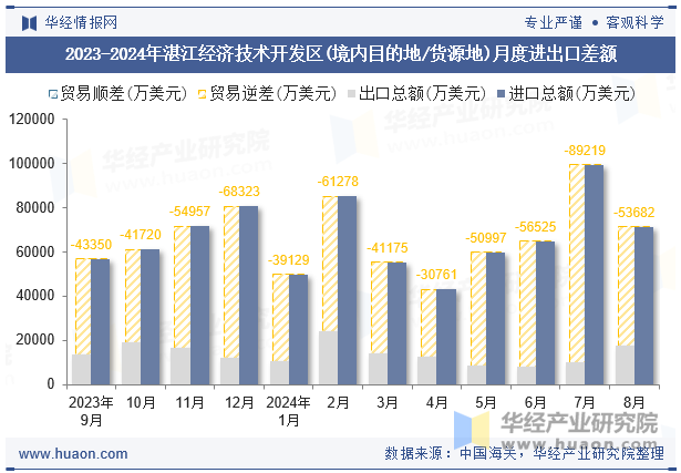 2023-2024年湛江经济技术开发区(境内目的地/货源地)月度进出口差额