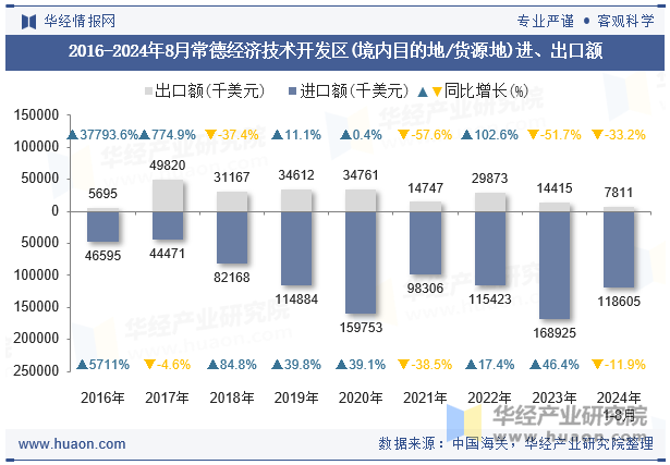 2016-2024年8月常德经济技术开发区(境内目的地/货源地)进、出口额