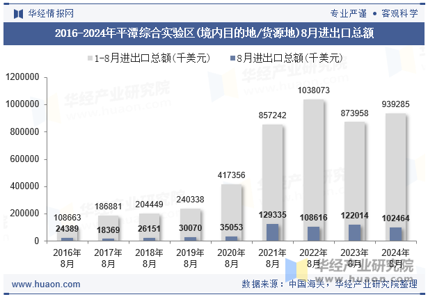 2016-2024年平潭综合实验区(境内目的地/货源地)8月进出口总额