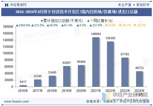 2016-2024年8月萍乡经济技术开发区(境内目的地/货源地)进出口总额