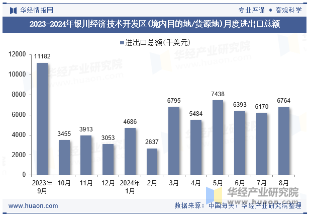 2023-2024年银川经济技术开发区(境内目的地/货源地)月度进出口总额