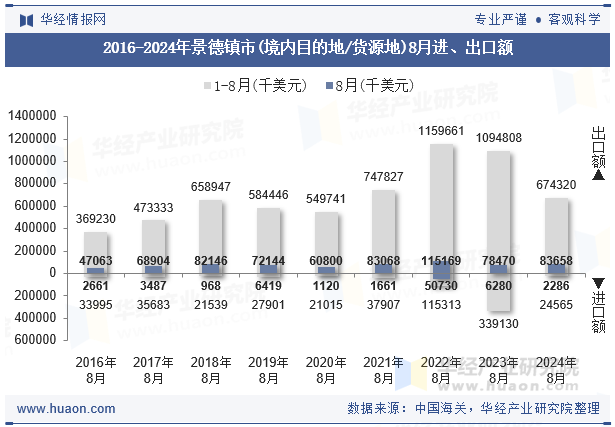 2016-2024年景德镇市(境内目的地/货源地)8月进、出口额