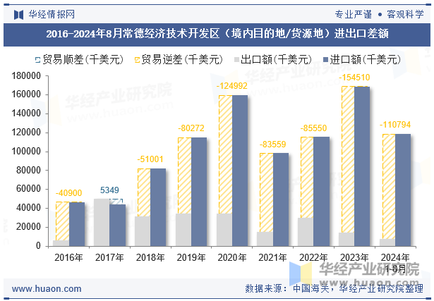 2016-2024年8月常德经济技术开发区（境内目的地/货源地）进出口差额