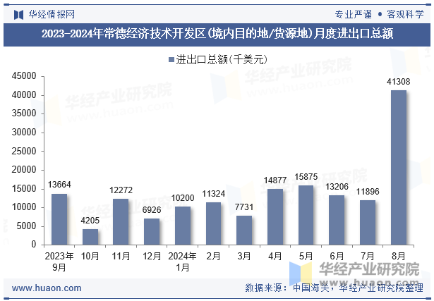 2023-2024年常德经济技术开发区(境内目的地/货源地)月度进出口总额