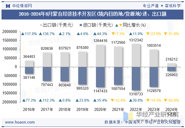 2016-2024年8月蒙自经济技术开发区(境内目的地/货源地)进、出口额