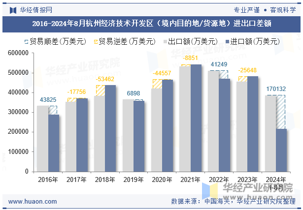 2016-2024年8月杭州经济技术开发区（境内目的地/货源地）进出口差额