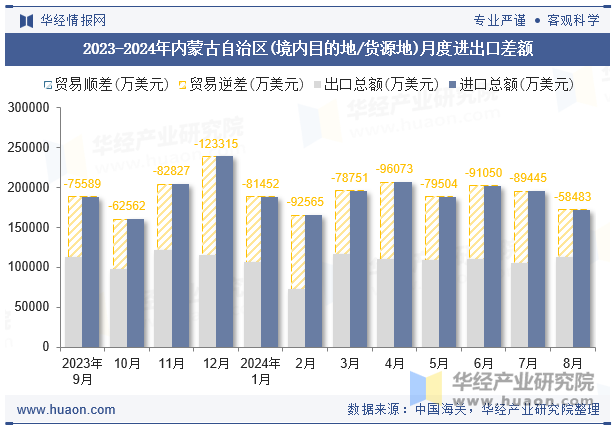 2023-2024年内蒙古自治区(境内目的地/货源地)月度进出口差额