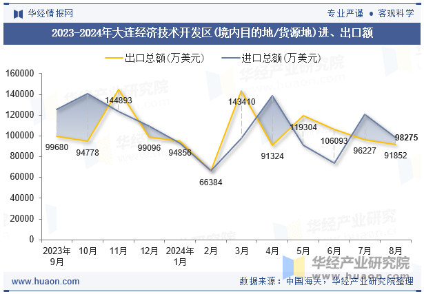 2023-2024年大连经济技术开发区(境内目的地/货源地)进、出口额