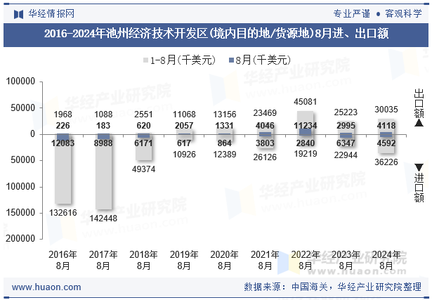 2016-2024年池州经济技术开发区(境内目的地/货源地)8月进、出口额