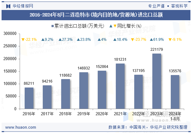 2016-2024年8月二连浩特市(境内目的地/货源地)进出口总额