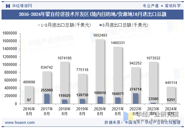 2016-2024年蒙自经济技术开发区(境内目的地/货源地)8月进出口总额