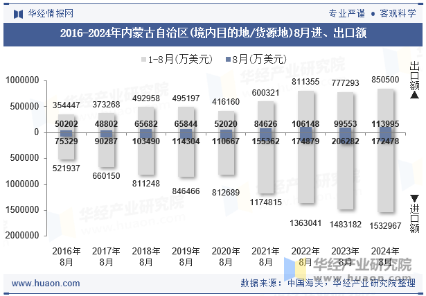 2016-2024年内蒙古自治区(境内目的地/货源地)8月进、出口额