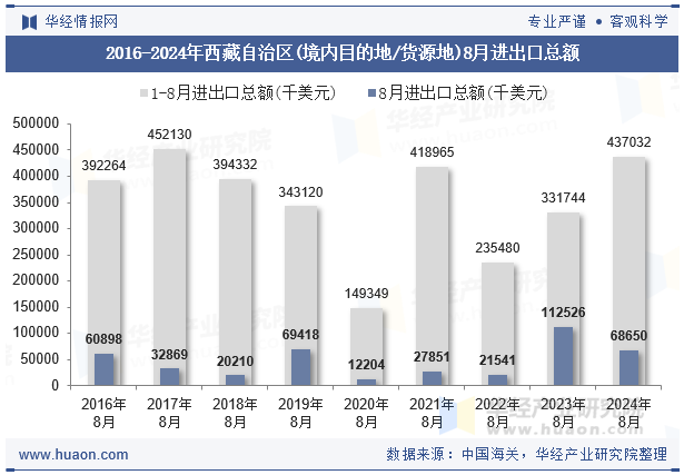 2016-2024年西藏自治区(境内目的地/货源地)8月进出口总额