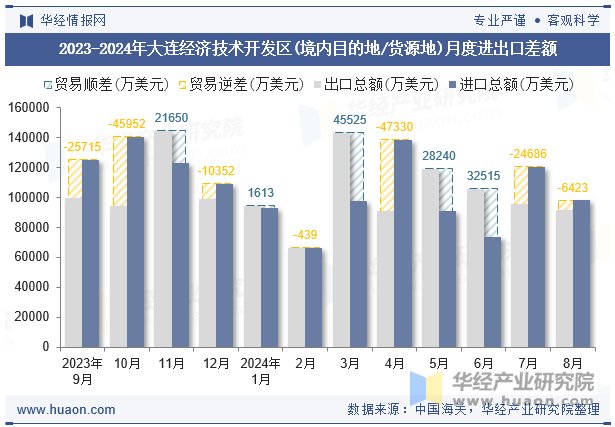 2023-2024年大连经济技术开发区(境内目的地/货源地)月度进出口差额