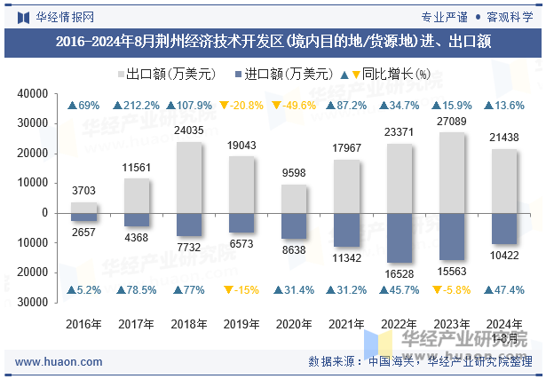 2016-2024年8月荆州经济技术开发区(境内目的地/货源地)进、出口额