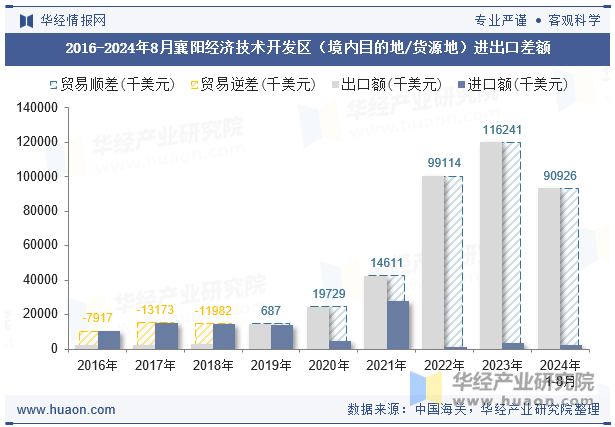 2016-2024年8月襄阳经济技术开发区（境内目的地/货源地）进出口差额