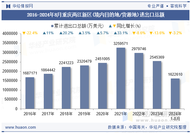 2016-2024年8月重庆两江新区(境内目的地/货源地)进出口总额