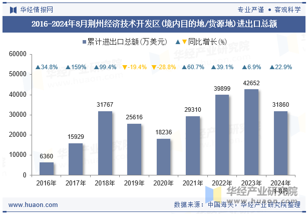 2016-2024年8月荆州经济技术开发区(境内目的地/货源地)进出口总额