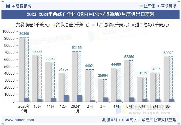 2023-2024年西藏自治区(境内目的地/货源地)月度进出口差额