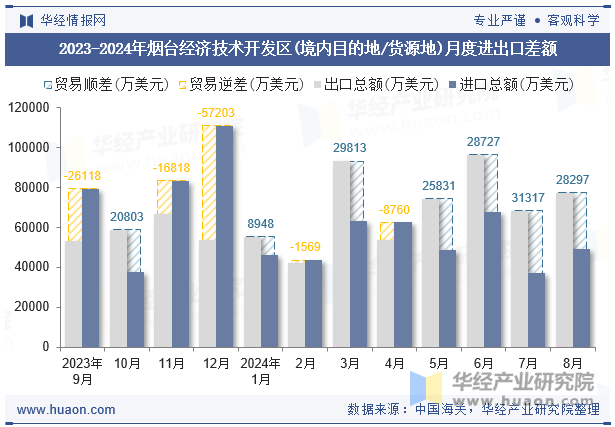 2023-2024年烟台经济技术开发区(境内目的地/货源地)月度进出口差额