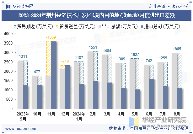 2023-2024年荆州经济技术开发区(境内目的地/货源地)月度进出口差额