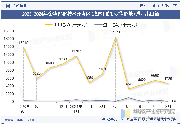 2023-2024年金华经济技术开发区(境内目的地/货源地)进、出口额