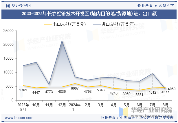 2023-2024年长春经济技术开发区(境内目的地/货源地)进、出口额