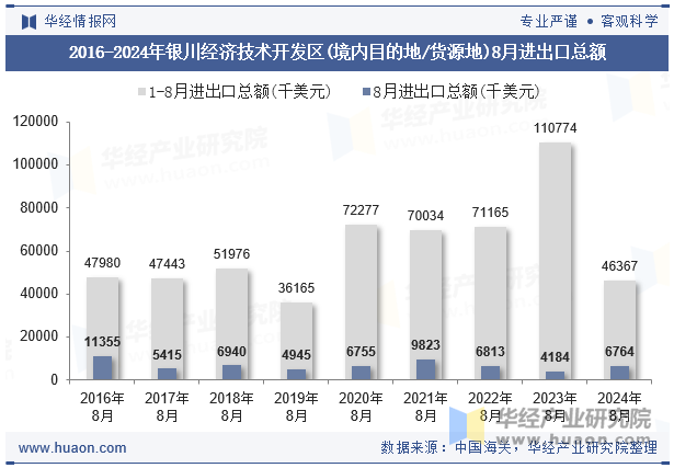 2016-2024年银川经济技术开发区(境内目的地/货源地)8月进出口总额