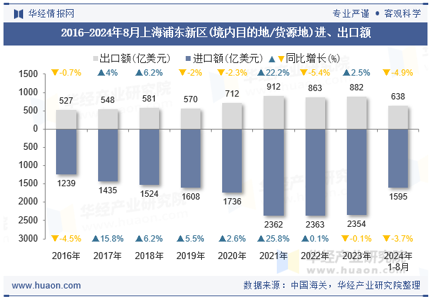 2016-2024年8月上海浦东新区(境内目的地/货源地)进、出口额