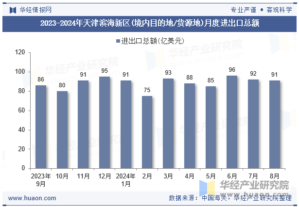 2023-2024年天津滨海新区(境内目的地/货源地)月度进出口总额