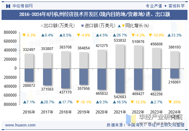 2016-2024年8月杭州经济技术开发区(境内目的地/货源地)进、出口额