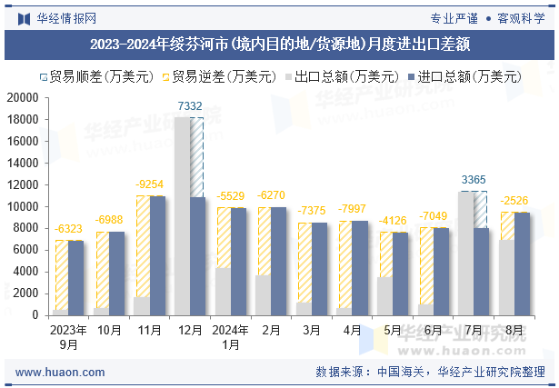 2023-2024年绥芬河市(境内目的地/货源地)月度进出口差额