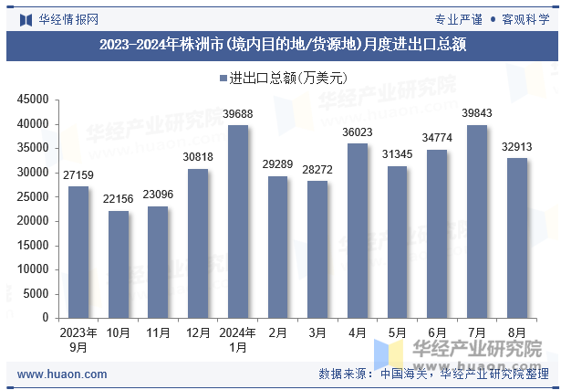 2023-2024年株洲市(境内目的地/货源地)月度进出口总额